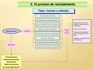 2. El proceso de reclutamiento

                                          Tipos, fuentes y métodos
                                          Tipos, fuentes y métodos
                                            Promoción interna


                                        Candidaturas espontáneas
                                                                                 Atracción de los can-
                                       Base de datos de la empresa               didatos: velocidad de
                                                                                 respuesta

                                          Agencias de colocación                 Coste de la fuente
                                                                     Criterios
    Reclutamiento         FUENTES                                       de
     Reclutamiento                                                               Tiempo de influencia
                                                                     elección
                                        Personal de otras empresas               en el mercado de tra-
                                                                                 bajo

                                             Centros estudios                    Impacto o amplitud de
                                                                                 la influencia

                                        Asociaciones profesionales
       MÉTODOS
                                        Empresas Trabajo Temporal




   Presentaciones
Contactos personales
     Red informal
 Tablón de anuncios
Anuncios publicitarios*
 
