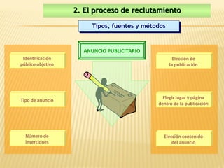2. El proceso de reclutamiento

                        Tipos, fuentes y métodos
                        Tipos, fuentes y métodos


                     ANUNCIO PUBLICITARIO
 Identificación                                      Elección de
público objetivo                                   la publicación




                                               Elegir lugar y página
Tipo de anuncio
                                             dentro de la publicación




  Número de                                    Elección contenido
  inserciones                                      del anuncio
 