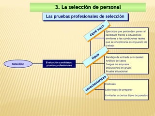 3. La selección de personal
             Las pruebas profesionales de selección
             Las pruebas profesionales de selección

                                                    ?
                                                 onn?
                                                s o Ejercicios que pretenden poner al
                                              é s
                                             ué
                                          ¿q u
                                           ¿q         candidato frente a situaciones
                                                        similares a las condiciones reales
                                                        que se encontraría en el puesto de
                                                        trabajo


                                                 s
                                             i poos     Bandeja de entrada o in-basket
                                            ttip
                                                        Análisis de casos
             Evaluación candidatos:
Selección     Evaluación candidatos:                    Juegos de empresa
 Selección   pruebas profesionales
              pruebas profesionales                     Discusiones en grupo
                                                        Prueba situacional

                                                         as
                                                      ccas
                                                    ti i
                                                  íí t
                                                rrss Costosas
                                             te e
                                           acct
                                         rra
                                        a
                                       cca                Laboriosas de preparar

                                                       Limitadas a ciertos tipos de puestos
 