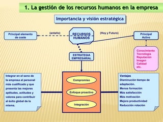 1. La gestión de los recursos humanos en la empresa

                              Importancia y visión estratégica
                               Importancia y visión estratégica


  Principal elemento      (antaño)     RECURSOS          (Hoy y Futuro)                    Principal
       de coste                        HUMANOS                                              Activo



                                                                                        Conocimiento
                                       ESTRATEGIA                                       Tecnología
                                      EMPRESARIAL                                       Reputación
                                                                                        Imagen
                                                                                        Calidad
                                                                                        etc.


Integrar en el seno de                                                    Ventajas
la empresa al personal                 Compromiso                         Disminución tiempo de
más cualificado y que                                                     adaptación.
presenta las mejores                                                      Menos formación
aptitudes, actitudes y               Enfoque proactivo                    Más satisfacción
valores para contribuir                                                   Más motivación
al éxito global de la                                                     Mejora productividad
misma.                                  Integración                       Reducción rotación
 