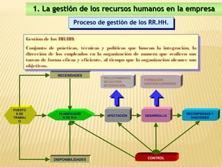 1. La gestión de los recursos humanos en la empresa
                           Proceso de gestión de los RR.HH.
                           Proceso de gestión de los RR.HH.

     Gestión de los RR .HH:
                      .HH:
      Gestión de los RR
     Conjunto de prácticas, técnicas yy políticas que buscan la integración, la
      Conjunto de prácticas, técnicas       políticas que buscan la integración, la
     dirección de los empleados en la organización de manera que realicen sus
      dirección de los empleados en la organización de manera que realicen sus
     tareas de forma eficaz yyeficiente, al tiempo que la organización alcance sus
      tareas de forma eficaz eficiente, al tiempo que la organización alcance sus
     objetivos.
      objetivos.
                   NECESIDADES
                                        RECLUTAMIENTO
                                                          FORMACIÓN
                                        SELECCIÓN
                                                          GESTION CARRERAS
                                        INTEGRACIÓN




PUESTO
 S DE               PLANIFICACIÓ                                             RECOMPENSAS Y
                                         AFECTACIÓN       DESARROLLO
TRABAJ                N DE R.H.                                                SANCIONES
  O




                 DISPONIBILIDADES                           CONTROL
 