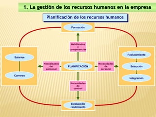 1. La gestión de los recursos humanos en la empresa
                Planificación de los recursos humanos
                Planificación de los recursos humanos

                              Formación




                              Habilidades
                                   y
                             competencias

                                                          Reclutamiento
Salarios

              Necesidades                   Necesidades
                  del       PLANIFICACIÓN       de          Selección
               personal                      personal


Carreras
                                                           Integración
                             Necesidades
                                 de
                               control




                              Evaluación
                             rendimiento
 