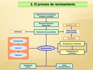 2. El proceso de reclutamiento


                               Detección de necesidades
                                  (calidad y cantidad)



                                  Recursos Humanos
                                     disponibles                  DESARROLLADAS



                                                                   HABILIDADES
CANTIDAD                       Evolución de necesidades             HABILIDADES
 CANTIDAD                                                          CAPACIDADES
                                                                    CAPACIDADES


                                                                     ADQUIRIDAS
Reclutamiento

                                                               Búsqueda de candidatos

  Selección                         Reclutamiento
                                     Reclutamiento
                                                                   Preselección de
                                                                     candidatos
 Integración




                ANÁLISIS DEL                                  PERFIL
                  PUESTO                                  PROFESIOGRÁFICO
 