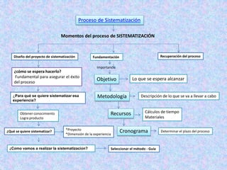 Proceso de Sistematización
Momentos del proceso de SISTEMATIZACIÓN
Diseño del proyecto de sistematización Fundamentación Recuperación del proceso
¿cómo se espera hacerlo?
Fundamental para asegurar el éxito
del proceso
Seleccionar el método - Guía
¿Para qué se quiere sistematizar esa
experiencia?
Obtener conocimiento
Logra producto
¿Qué se quiere sistematizar? *Proyecto
*Dimensión de la experiencia
Importancia
Objetivo Lo que se espera alcanzar
Metodología Descripción de lo que se va a llevar a cabo
Lo que se espera alcanzar
Recursos
Cronograma Determinar el plazo del proceso
Cálculos de tiempo
Materiales
¿Cómo vamos a realizar la sistematización?
 