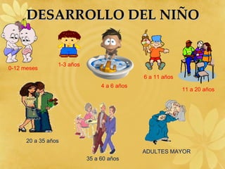 DESARROLLO DEL NIÑO 0-12 meses 1-3 años 4 a 6 años 11 a 20 años 6 a 11 años 20 a 35 años 35 a 60 años ADULTES MAYOR 