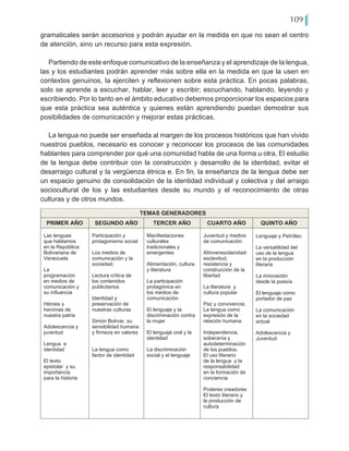 109
gramaticales serán accesorios y podrán ayudar en la medida en que no sean el centro
de atención, sino un recurso para esta expresión.
Partiendo de este enfoque comunicativo de la enseñanza y el aprendizaje de la lengua,
las y los estudiantes podrán aprender más sobre ella en la medida en que la usen en
contextos genuinos, la ejerciten y reflexionen sobre esta práctica. En pocas palabras,
solo se aprende a escuchar, hablar, leer y escribir; escuchando, hablando, leyendo y
escribiendo. Por lo tanto en el ámbito educativo debemos proporcionar los espacios para
que esta práctica sea auténtica y quienes están aprendiendo puedan demostrar sus
posibilidades de comunicación y mejorar estas prácticas.
La lengua no puede ser enseñada al margen de los procesos históricos que han vivido
nuestros pueblos, necesario es conocer y reconocer los procesos de las comunidades
hablantes para comprender por qué una comunidad habla de una forma u otra. El estudio
de la lengua debe contribuir con la construcción y desarrollo de la identidad, evitar el
desarraigo cultural y la vergüenza étnica e. En fin, la enseñanza de la lengua debe ser
un espacio genuino de consolidación de la identidad individual y colectiva y del arraigo
sociocultural de los y las estudiantes desde su mundo y el reconocimiento de otras
culturas y de otros mundos.
TEMAS GENERADORES
PRIMER AÑO SEGUNDO AÑO TERCER AÑO CUARTO AÑO QUINTO AÑO
Las lenguas
que hablamos
en la República
Bolivariana de
Venezuela
La
programación
en medios de
comunicación y
su influencia
Héroes y
heroínas de
nuestra patria
Adolescencia y
juventud
Lengua e
identidad
El texto
epistolar y su
importancia
para la historia
Participación y
protagonismo social
Los medios de
comunicación y la
sociedad.
Lectura crítica de
los contenidos
publicitarios
Identidad y
preservación de
nuestras culturas
Simón Bolívar, su
sensibilidad humana
y firmeza en valores
La lengua como
factor de identidad
Manifestaciones
culturales
tradicionales y
emergentes
Alimentación, cultura
y literatura
La participación
protagónica en
los medios de
comunicación
El lenguaje y la
discriminación contra
la mujer
El lenguaje oral y la
identidad
La discriminación
social y el lenguaje
Juventud y medios
de comunicación
Afrovenezolanidad:
esclavitud,
resistencia y
construcción de la
libertad
La literatura y
cultura popular
Paz y convivencia.
La lengua como
expresión de la
relación humana
Independencia,
soberanía y
autodeterminación
de los pueblos.
El uso literario
de la lengua y la
responsabilidad
en la formación de
conciencia
Poderes creadores
El texto literario y
la producción de
cultura
Lenguaje y Petróleo
La versatilidad del
uso de la lengua
en la producción
literaria
La innovación
desde la poesía
El lenguaje como
portador de paz
La comunicación
en la sociedad
actual
Adolescencia y
Juventud
 