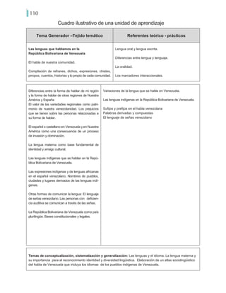 110
Tema Generador –Tejido temático Referentes teórico - prácticos
Las lenguas que hablamos en la
República Bolivariana de Venezuela
El habla de nuestra comunidad.
Compilación de refranes, dichos, expresiones, chistes,
piropos, cuentos, historias y lo propio de cada comunidad.
Lengua oral y lengua escrita.
Diferencias entre lengua y lenguaje.
La oralidad.
Los marcadores interaccionales.
Cuadro ilustrativo de una unidad de aprendizaje
Diferencias entre la forma de hablar de mi región
y la forma de hablar de otras regiones de Nuestra
América y España
El valor de las variedades regionales como patri-
monio de nuestra venezolanidad. Los prejuicios
que se tienen sobre las personas relacionadas a
su forma de hablar.
El español o castellano en Venezuela y en Nuestra
América como una consecuencia de un proceso
de invasión y dominación.
La lengua materna como base fundamental de
identidad y arraigo cultural.
Las lenguas indígenas que se hablan en la Repú-
blica Bolivariana de Venezuela.
Las expresiones indígenas y de lenguas africanas
en el español venezolano. Nombres de pueblos,
ciudades y lugares derivados de las lenguas indí-
genas.
Otras formas de comunicar la lengua: El lenguaje
de señas venezolano. Las personas con deficien-
cia auditiva se comunican a través de las señas.
La República Bolivariana de Venezuela como país
plurilingüe. Bases constitucionales y legales.
Variaciones de la lengua que se habla en Venezuela.
Las lenguas indígenas en la República Bolivariana de Venezuela.
Sufijos y prefijos en el habla venezolana
Palabras derivadas y compuestas
El lenguaje de señas venezolano
Temas de conceptualización, sistematización y generalización: Las lenguas y el idioma. La lengua materna y
su importancia para el reconocimiento identidad y diversidad lingüistica. Elaboración de un atlas sociolingüistico
del habla de Venezuela que incluya los idiomas de los pueblos indígenas de Venezuela.
 