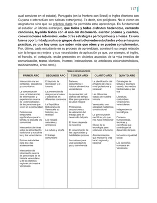 117
TEMAS GENERADORES
PRIMER AÑO SEGUNDO AÑO TERCER AÑO CUARTO AÑO QUINTO AÑO
Interacción oral en
contextos educativos
y comunitarios.
La comunicación
para el intercambio
de información y
experiencias acerca
de potencialidades
de las personas que
viven en la comunidad
Referencias
temporales
significativas para la
familia, la escuela y la
comunidad
Intercambio de ideas
sobre la alimentación
tradicional y actual de
las y los venezolanos
Rutinas saludables
para los y las
adolescentes
Intercambio de
información acerca
de personajes de la
historia venezolana
y de las distintas
regiones de nuestra
Venezuela
El deporte, la
recreación y el
turismo
La prevención de
riesgos personales
y colectivos en
diferentes contextos
La República
Bolivariana de
Venezuela su
historia y su
realidad
Los riesgos
naturales y
antrópicos
La cultura y el arte
El trabajo
comunitario
Saberes,
costumbres y
hábitos alimenticios
venezolanos
La recreación y el
disfrute del tiempo
libre para garantizar
la salud integral
Profesiones,
ocupaciones y
la valoración del
trabajo para el
desarrollo del país.
El futuro depende
de nosotros
El conocimiento de
las capacidades y
habilidades propias
Los valores para
una sociedad de
paz y convivencia
La planificación del
proyecto de vida a
nivel profesional y
personal
Las diferentes
etapas de nuestra
historia
Venezuela, una
sociedad multiètnica
y multicultural
Lo que se puede
modificar y lo que
nos hace reflexionar
El uso de la
tecnología para
potenciar el turismo
Acontecimientos
que marcan la vida
local, regional y
nacional
Estrategias de
lectura y escritura
usando los medios
tradicionales y las
tics
Literatura,
costumbres
y tradiciones
venezolanas
Independencia
tecnológica
Carreras
humanísticas,
técnicas y
científicas que
contribuyan al
desarrollo del país
Inclusión e igualdad
social
Los derechos
humanos en
Venezuela
cual conviven en el estado), Portugués (en la frontera con Brasil) e Inglés (frontera con
Guyana e interactúan con turistas extranjeros). Es decir, son políglotas. No lo vieron en
asignaturas sino que su práctica diaria ha permitido este aprendizaje. Es fundamental
al estudiar un idioma extranjero, que todos y todas disfruten haciéndolo, cantando
canciones, leyendo textos con el uso del diccionario, escribir poemas y cuentos,
conversaciones informales, entre otras estrategias participativas y amenas. Es una
buena oportunidad para hacer grupos de estudios entre estudiantes y docentes para
practicar, ya que hay unos que saben más que otros y se pueden complementar.
Por, último, cada estudiante en su proceso de aprendizaje, construirá su propia relación
con la lengua extranjera y sus necesidades de aplicación ya que, por ejemplo, el inglés,
el francés, el portugués, están presentes en distintos aspectos de la vida (medios de
comunicación, textos técnicos, Internet, instrucciones de artefactos electrodomésticos,
medicamentos, entre otros).
 