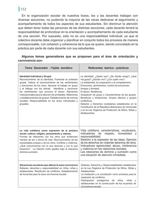 152
En la organización escolar de nuestros liceos, los y las docentes trabajan con
diversas secciones, no pudiendo la mayoría de las veces dedicarse al seguimiento y
acompañamiento de todos los aspectos de sus estudiantes. Sin disminuir la atención
que deben tener todas las personas de las distintas secciones, cada docente tendrá la
responsabilidad de profundizar en la orientación y acompañamiento de cada estudiante
de una sección. Por supuesto, esto no es una responsabilidad individual, ya que el
colectivo docente debe organizar y planificar en conjunto todos los procesos de manera
corresponsable, con cohesión y coherencia de lo que se quiere, siendo concretado en la
práctica por parte de cada docente con sus estudiantes.
Algunos temas generadores que se proponen para el área de orientación y
convivencia son:
Tema Generador –Tejido temático Referentes teórico - prácticos
Identidad Individual y Grupal
Reconocimiento de la identidad. Fomentar la cohesión
grupal. Valorar el reconocimiento de los sentimientos
y emociones de los otros. Apreciar el trabajo en grupo
y el diálogo con los demás. Identificar y reconocer
los sentimientos que provoca el abuso. Elementos
motivacionales para la elección de amistades. Relaciones
y establecimientos de grupos. Establecimiento de normas
sociales. Responsabilidad en los actos individuales y
grupales.
La identidad: ¿Quién soy? ¿De dónde vengo? ¿Qué
me gusta? ¿Dónde vivo? ¿Con quién vivo?.
La solidaridad, la cooperación y el compañerismo.
Emociones, sentimientos, control de emociones.
Amigos y Amistad.
El abuso. Resiliencia.
Aceptación de grupo y Características de los grupos.
Beneficios y limitaciones. Grupos efectivo y grupos
conflictivos.
Deberes y Derechos ciudadanos establecidos en la
Constitución de la República Bolivariana de Venezuela
y en la Ley Orgánica de Protección de Niños, Niñas y
Adolescentes.
La vida cotidiana como expresión de la práctica
social: cultura, religión, pensamiento y valores.
Formas de relaciones con los otros que evidencian
manera de ser y forma de vida. Reconocimiento de las
necesidades propias y de los otros. Conflicto y violencia.
¿Qué comunicamos con lo que decimos y con lo que
hacemos?. La relación entre iguales bajo el esquema
dominio-sumisión.
Vida cotidiana: características, vocabulario,
indicadores de respeto, honestidad y
responsabilidad.
Derecho a la expresión de las ideas. Ejercicio
de los derechos sin violentar derechos de otros.
Indicadores agresividad, abuso, intolerancia
y violencia en las relaciones sociales.
Las relaciones de dominio y sumisión como
una situación de atención inmediata.
Situaciones escolares que alteran la sana convivencia
Deberes, derechos y responsabilidad en niños, niñas y
adolescentes. Resolución de conflictos. Establecimiento
de Acuerdos para la sana convivencia escolar.
Deberes, Derechos y Responsabilidades establecidos
en la Ley Orgánica de Protección de Niños, Niñas y
Adolescentes.
La mediación y la conciliación como procesos para la
resolución de conflictos.
Participación protagónica de niños, niñas y
adolescentes en la construcción de los acuerdos de
convivencia escolar.
 