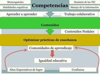 Metacognición                                      Dominio de las TIC

Habilidades cognitivas    Competencias             ...