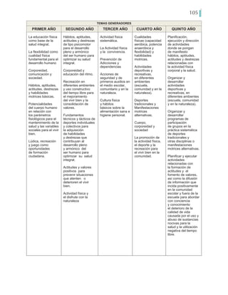 105
TEMAS GENERADORES
PRIMER AÑO SEGUNDO AÑO TERCER AÑO CUARTO AÑO QUINTO AÑO
La educación física
como base de la
salud integral.
La flexibilidad como
cualidad física
fundamental para el
desarrollo humano
Corporeidad,
comunicación y
sociedad.
Hábitos, aptitudes,
actitudes, destrezas
y habilidades
motrices básicas.
Potencialidades
del cuerpo humano
en relación con
los parámetros
fisiológicos para el
mantenimiento de la
salud y las variables
sociales para el vivir
bien.
Lúdica, recreación
y juego como
oportunidades
de formación
ciudadana.
Hábitos, aptitudes,
actitudes y destrezas
de tipo psicomotor
para el desarrollo
pleno y armónico
del ser humano para
optimizar su salud
integral.
Corporeidad y
educación del ritmo.
Recreación en
diferentes ambientes
y uso constructivo
del tiempo libre para
el mejoramiento
del vivir bien y la
consolidación de
valores.
Fundamentos
técnicos y tácticos de
deportes individuales
y colectivos para
la adquisición
de habilidades
y destrezas que
contribuyan al
desarrollo pleno
y armónico del
ser humano para
optimizar su salud
integral.
Actitudes y valores
positivos para
prevenir situaciones
que atenten o
deterioren el vivir
bien.
Actividad física y
el disfrute con la
naturaleza
Actividad física
sistemática.
La Actividad física
y la convivencia.
Prevención de
Adicciones y
dependencias
Acciones de
seguridad y de
primeros auxilios en
el medio escolar,
comunitario y en la
naturaleza.
Cultura física
y hábitos
básicos sobre la
alimentación sana e
higiene personal.
Cualidades
físicas (capacidad
aeróbica, potencia
anaeróbica y
flexibilidad) y
habilidades
motrices.
Actividades
deportivas y
recreativas,
en diferentes
ambientes
(escuela,
comunidad y en la
naturaleza).
Deportes
tradicionales y
Manifestaciones
motrices
alternativas.
Cuerpo,
corporeidad y
sociedad
La promoción de
la actividad física,
el deporte y la
recreación para
el vivir bien en la
comunidad.
Planificación,
ejecución y dirección
de actividades
donde se pongan
de manifiesto
hábitos, aptitudes,
actitudes y destrezas
relacionadas con
la actividad física
corporal y la salud.
Organizar y
desarrollar
actividades
deportivas y
recreativas, en
diferentes ambientes
(escuela, comunidad
y en la naturaleza).
Organizar y
desarrollar
programas de
participación
de grupos en la
práctica sistemática
de deportes
tradicionales y
otras disciplinas o
manifestaciones
motrices alternativas.
Planificar y ejecutar
actividades
relacionadas con
la formación de
actitudes y el
fomento de valores,
así como la difusión
de información que
incida positivamente
en la comunidad
escolar y fuera de la
escuela para abordar
con conciencia
y conocimiento
el deterioro de la
calidad de vida
causada por el uso y
abuso de sustancias
nocivas para la
salud y la utilización
negativa del tiempo
libre.
 