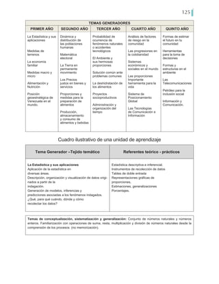 125
TEMAS GENERADORES
PRIMER AÑO SEGUNDO AÑO TERCER AÑO CUARTO AÑO QUINTO AÑO
La Estadística y sus
aplicaciones
Medidas de
terrenos
La economía
familiar
Medidas macro y
micro
Alimentación y
Nutrición
Posición
geoestratégica de
Venezuela en el
mundo.
Dinámica y
distribución de
las poblaciones
humanas
Matemática
electoral
La Tierra en
permanente
movimiento
Los Precios
justos en bienes y
servicios
Proporciones y
medidas para la
preparación de
alimentos
Producción,
almacenamiento
y consumo de
alimentos y bebidas
Probabilidad de
ocurrencia de
fenómenos naturales
o accidentes
tecnológicos
El Ambiente y
sus hermosas
proporciones
Solución común ante
problemas comunes
La deshidratación de
los alimentos
Proyectos
socioproductivos
Administración y
organización del
tiempo
Análisis de factores
de riesgo en la
comunidad
Las progresiones en
la cotidianidad
Sistemas
económicos y
sociales en el mundo
Las proporciones
Importante
herramienta para la
vida
Sistema de
Posicionamiento
Global
Las Tecnologías
de Comunicación e
Información
Formas de estimar
el futuro en tu
comunidad
Herramientas
para la toma de
decisiones
Formas y
estructuras en el
ambiente
Las
Telecomunicaciones
Petróleo para la
inclusión social
Información y
Comunicación.
Tema Generador –Tejido temático Referentes teórico - prácticos
La Estadística y sus aplicaciones
Aplicación de la estadística en
diversas áreas.
Descripción, organización y visualización de datos origi-
nados a partir de la
indagación.
Generación de modelos, inferencias y
predicciones asociadas a los fenómenos indagados.
¿Qué, para qué cuándo, dónde y cómo
recolectar los datos?
Estadística descriptiva e inferencial.
Instrumentos de recolección de datos
Tablas de doble entrada
Representaciones gráficas de
proporciones,
Estimaciones, generalizaciones
Porcentajes.
Cuadro ilustrativo de una unidad de aprendizaje
Temas de conceptualización, sistematización y generalización: Conjunto de números naturales y números
enteros. Familiarización con operaciones de suma, resta, multiplicación y división de números naturales desde la
comprensión de los procesos (no memorización).
 