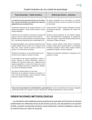 133
Tema Generador –Tejido temático Referentes teórico - prácticos
La relación entre los grupos humanos con la natura-
leza, a través del tiempo, para generar los espacios
geográficos que conocemos hoy.
Condiciones históricas de los grupos humanos en sus
espacios geográficos. Somos nuestra Historia y somos
nuestra Geografía.
Factores que han incidido en el proceso de cambio del
espacio en que se habita. El entorno local, regional.
Relación entre las potencialidades del espacio geográ-
fico y las labores productivas que se desarrollan en él.
El espacio geográfico y las condiciones históricas de los
pueblos relación del ser humano con el espacio donde
hace vida. ¿Cómo concibe el mundo un llanero en la
sabana o un andino entre montañas?.
Problemas de riesgos en la comunidad donde se vive.
El entorno local, regional, nacional y mundial.
La diversidad de los espacios geográficos: rurales, de
campo. Urbanos, de ciudad. Urbanismos, caseríos y
pueblos que conforman nuestro país. Utilización de los
espacios geográficos a través de la historia, las vivien-
das, las actividades económicas, poblamiento. Satisfac-
ción de las necesidades humanas.
Las urbes en América latina y en el mundo.
Distribución de la población mundial y los factores: cli-
mas, zonas de adversidad y zonas de bonanza, climas
extremos y relieves de difícil acceso.
El espacio geográfico de la comunidad y su historia.
Fundación del caserío, el barrio, la ciudad. El croquis de
la comunidad.
Carta del barrio. Planos locales Cartografía comunal.
Diversidad de espacios	 geográficos de nuestra Pa-
chamama.
Dinámica temporo-espacial de los espacios geográ-
ficos. Representaciones geográficas: el mapamundi,
mapa de la región, mapa de la República Bolivariana de
Venezuela. El globo terráqueo.
Dónde y cuándo. Dónde y hasta dónde: la extensión.
Cuándo y hasta cuándo: tiempo histórico. La cartografía
Paralelos, meridianos, latitud, altitud, longitud. Sistema
sexagesimal: 8grados, minutos, segundos.
Gráficos de crecimiento poblacional. Cartograma de la
población mundial.
Temas de conceptualización, sistematización y generalización: Lectura e interpretación de mapas, cartografía
a diferentes escalas: local, regional, nacional, internacional. Cartografía geohistórica y líneas de tiempo.
Cuadro ilustrativo de una unidad de aprendizaje
ORIENTACIONES METODOLÓGICAS
La orientación más resaltante para la enseñanza de esta área de formación es siempre
problematizar los diferentes temas de tal manera que los y las estudiantes le encuentren
sentido y puedan comprender procesos, tomar decisiones, resolver problemas, actuar en
su entorno local con visión de conjunto.
 