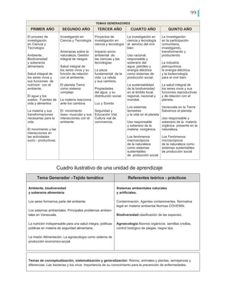 99
TEMAS GENERADORES
PRIMER AÑO SEGUNDO AÑO TERCER AÑO CUARTO AÑO QUINTO AÑO
El proceso de
investigación
en Ciencia y
Tecnología
Ambiente ,
Biodiversidad
y soberanía
alimentaria
Salud integral de
los seres vivos y
sus funciones de
nutrición con el
ambiente.
El agua y los
suelos: Fuentes de
vida y alimentos
La materia y sus
transformaciones
necesarias para la
vida
El movimiento y las
interacciones en
las actividades
socio - productivas.
Investigando en
Ciencia y Tecnología
Amenazas sobre la
naturaleza. Gestión
integral de riesgos
Salud integral de
los seres vivos y su
función de relación
con el ambiente.
El planeta Tierra
como sistema
complejo
La materia reacciona
ante los cambios
El movimiento
óseo- muscular y sus
interacciones con el
ambiente
Proyectos de
investigación en
ciencia y tecnología
Impacto socio-
ambiental de
las ciencias y las
tecnologías
La pieza
fundamental de la
vida: La célula
y sus cambios.
Propiedades
del agua y su
distribución social.
Luz y Sonido
Seguridad y
Educación Vial.
Cultura vial de
convivencia.
La investigación en
ciencia y tecnología
al servicio del vivir
bien
Uso racional,
responsable y
soberano del
agua, petróleo y
energía eléctrica
como sistemas de
producción social.
La sustentabilidad
de la biodiversidad
en el ámbito local,
regional, nacional y
mundial.
Los sistemas
terrestres
y la vida en el planeta
Uso responsable
y soberano de la
materia inorgánica.
Los fenómenos
macroscópicos
de la naturaleza
como sistemas
sustentables
de producción social
La investigación
en la participación
comunitaria,
investigando,
transformando y
produciendo
La industria
petroquímica,
la energía eléctrica
y la biotecnología
para el vivir bien.
La salud integral de
los seres vivos y sus
funciones reproductivas
y de relación con el
planeta.
Venezuela en la Tierra:
Salvemos el planeta
Uso responsable y
soberano de la materia
orgánica presente en la
naturaleza.
Los Fenómenos
microscópicos
de la naturaleza como
sistemas sustentables
de producción social
Tema Generador –Tejido temático Referentes teórico - prácticos
Ambiente, biodiversidad
y soberanía alimentaria
Los seres formamos parte del ambiente.
Los sistemas ambientales. Principales problemas ambien-
tales en Venezuela.
La nutrición indispensable para una salud integra, políticas
públicas en materia de seguridad alimentaria.
La misión Alimentación. La agroecología como sistema de
producción economico-social.
Sistemas ambientales naturales
y artificiales.
Contaminación. Agentes contaminantes. Normativa
legal en materia ambiental Normas COVENIN.
Biodiversidad:clasificación de las especies.
Agroecología:Abonos orgánicos. semillas criollas,
control biológico de plagas, riegos tips.
Temas de conceptualización, sistematización y generalización: Reinos, animales y plantas, semejanzas y
diferencias. Las bacterias y los virus: Importancia de su conocimiento para la prevención de enfermedades.
Cuadro ilustrativo de una unidad de aprendizaje
 