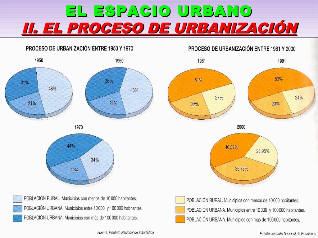 Proceso de urbanización Proceso de urbanización