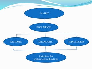 MATRIZ
FACTORES
DOCUMENTO
ESTANDARES INDICADORES
Orientar a las
instituciones educativas
 