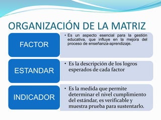 ORGANIZACIÓN DE LA MATRIZ
• Es un aspecto esencial para la gestión
educativa, que influye en la mejora del
proceso de enseñanza-aprendizaje.
FACTOR
• Es la descripción de los logros
esperados de cada factorESTANDAR
• Es la medida que permite
determinar el nivel cumplimiento
del estándar, es verificable y
muestra prueba para sustentarlo.
INDICADOR
 