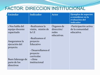 FACTOR: DIRECCION INSTITUCIONAL
Estándar Indicador Actor Ejemplos de aspectos
a considerar en la
evaluación del
indicador
1 Nos habla del
equipo docente
capacitado
Aseguramos la
ejecución del
proyecto.
Buen liderazgo de
parte de los
directivos
-Realizamos la
visión, misión de
la I.E
-Realizamos el
proyecto
Educativo
- Desarrollamos el
proyecto
curricular.
- clima
institucional
Órganos de
dirección/
redes
educativas.
-Participación activa
de la comunidad
educativa.
 