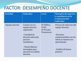 Estándar Indicador Actor Ejemplos de aspectos
a considerar en la
evaluación del
indicador
-Equipo docente Cuenta con un
equipo docente
capacitado.
-Cantidad de
docente adecuada
para los
estudiantes.
- Desarrollamos
estrategias para
ejecuten su trabajo
docente.
IE Pública:
UGEL
IE Privada:
Promotores
Proceso de selección del
equipo docente.
-Docentes
comprometidos con los
niños en mejorar sus
aprendizajes.
-Análisis de buena
practica
FACTOR: DESEMPEÑO DOCENTE
 