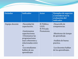 Estándar Indicador Actor Ejemplos de aspectos
a considerar en la
evaluación del
indicador
-Equipo docente -Necesidad de
capacitación.
-Gestionamos
capacitaciones.
-Orientamos las
programaciones
sean coherentes y
relacionadas entre
sí.
-Los estudiantes
hablen de sus
aprendizajes
IE Pública:
UGEL
IE Privada:
Promotores
-Desarrollo de
competencias.
-Monitoreo de tiempo
de aprendizaje.
-Análisis de buena
practica.
-Los docentes hablan
de los aprendizajes.
 