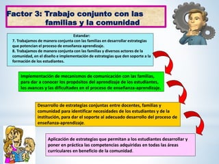 Implementación de mecanismos de comunicación con las familias,
para dar a conocer los propósitos del aprendizaje de los estudiantes,
los avances y las dificultades en el proceso de enseñanza-aprendizaje.
Desarrollo de estrategias conjuntas entre docentes, familias y
comunidad para identificar necesidades de los estudiantes y de la
institución, para dar el soporte al adecuado desarrollo del proceso de
enseñanza-aprendizaje.
Aplicación de estrategias que permitan a los estudiantes desarrollar y
poner en práctica las competencias adquiridas en todas las áreas
curriculares en beneficio de la comunidad.
Factor 3: Trabajo conjunto con las
familias y la comunidad
Estandar:
7. Trabajamos de manera conjunta con las familias en desarrollar estrategias
que potencian el proceso de enseñanza aprendizaje.
8. Trabajamos de manera conjunta con las familias y diversos actores de la
comunidad, en el diseño e implementación de estrategias que den soporte a la
formación de los estudiantes.
 