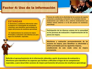 18
Participación de los diversos actores de la comunidad
en los procesos de evaluación e implementación de los
planes de mejora.
ESTANDAR
9. Generamos y analizamos información sobre
el progreso en el desempeño de estudiantes
y docentes, para identificar oportunidades de
mejora del proceso de enseñanza aprendizaje
10. Implementamos las acciones de mejora
Priorizadas y evaluamos cuán efectivas son para
lograr los resultados esperados.
Monitoreo y evaluación permanentemente de las
acciones de mejora, para identificar su efectividad y
definir prioridades para las siguientes mejoras,
estableciendo de este modo ciclos de mejora
permanente.
Procesos de análisis de la efectividad de las acciones de soporte
a docentes y estudiantes, en función a los resultados internos
(evaluaciones que realiza la IE) y externos (evaluaciones que
realizan actores externos a la IE) del proceso de enseñanza-
aprendizaje.
Factor 4: Uso de la información
Referido al aprovechamiento de la información obtenida a partir de procesos de evaluación y
Monitoreo para identificar los aspectos que facilitan y dificultan el logro de las competencias
esperadas, y para desarrollar acciones de mejora permanente del proceso de enseñanza-aprendizaje
 