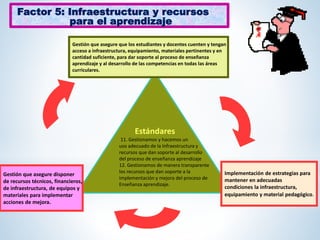 Estándares
11. Gestionamos y hacemos un
uso adecuado de la Infraestructura y
recursos que dan soporte al desarrollo
del proceso de enseñanza aprendizaje
12. Gestionamos de manera transparente
los recursos que dan soporte a la
implementación y mejora del proceso de
Enseñanza aprendizaje.
Gestión que asegure que los estudiantes y docentes cuenten y tengan
acceso a infraestructura, equipamiento, materiales pertinentes y en
cantidad suficiente, para dar soporte al proceso de enseñanza
aprendizaje y al desarrollo de las competencias en todas las áreas
curriculares.
Implementación de estrategias para
mantener en adecuadas
condiciones la infraestructura,
equipamiento y material pedagógico.
Gestión que asegure disponer
de recursos técnicos, financieros,
de infraestructura, de equipos y
materiales para implementar
acciones de mejora.
Factor 5: Infraestructura y recursos
para el aprendizaje
 