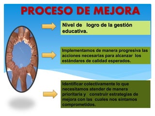 PROCESO DE MEJORA
Nivel de logro de la gestión
educativa.
Implementamos de manera progresiva las
acciones necesarias para alcanzar los
estándares de calidad esperados.
Identificar colectivamente lo que
necesitamos atender de manera
prioritaria y construir estrategias de
mejora con las cuales nos sintamos
comprometidos.
 
