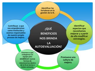 ¿QUÉ
BENEFICIOS
NOS BRINDA
LA
AUTOEVALUACIÓN?
Identificar las
fortalezas en la
gestión de la IE.
Identificar
aspectos que
necesitamos
mejorar y a partir
de ello modificar
estrategias.
Promueve una
cultura de
mejora.
Favorece a que
trabajemos en
equipo para
establecer nuevas
formas de
relacionarnos dentro
de la IE en torno a
metas comunes.
Contribuye a que
nos empoderemos
como institución y
seamos responsables
de nuestro propio
proceso de mejora.
 