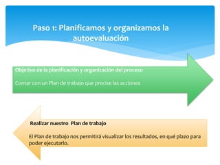 Paso 1: Planificamos y organizamos la
autoevaluación
Objetivo de la planificación y organización del proceso
Contar con un Plan de trabajo que precise las acciones
Realizar nuestro Plan de trabajo
El Plan de trabajo nos permitirá visualizar los resultados, en qué plazo para
poder ejecutarlo.
 