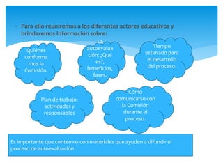  Para ello reuniremos a los diferentes actores educativos y
brindaremos información sobre:
Quiénes
conforma
mos la
Comisión.
La
autoevalua
ción: ¿Qué
es?,
beneficios,
fases.
Tiempo
estimado para
el desarrollo
del proceso.
Plan de trabajo:
actividades y
responsables
Cómo
comunicarse con
la Comisión
durante el
proceso.
Es importante que contemos con materiales que ayuden a difundir el
proceso de autoevaluación
 