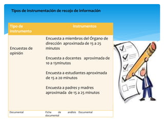 Tipos de instrumentación de recojo de información
Tipo de
instrumento
instrumentos
Encuestas de
opinión
Encuesta a miembros del Órgano de
dirección aproximada de 15 a 25
minutos
Encuesta a docentes aproximada de
10 a 15minutos
Encuesta a estudiantes aproximada
de 15 a 20 minutos
Encuesta a padres y madres
aproximada de 15 a 25 minutos
Documental Ficha de análisis
documental
Documental
 