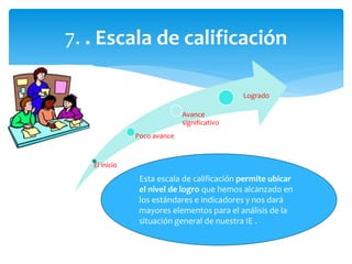 El inicio
Poco avance
Avance
significativo
Logrado
7. . Escala de calificación
Esta escala de calificación permite ubicar
el nivel de logro que hemos alcanzado en
los estándares e indicadores y nos dará
mayores elementos para el análisis de la
situación general de nuestra IE .
 
