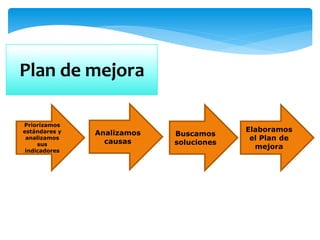 Priorizamos
estándares y
analizamos
sus
indicadores
Analizamos
causas
Buscamos
soluciones
Elaboramos
el Plan de
mejora
Plan de mejora
 