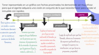 Tener representado en un gráfico con fechas proximadas ha demostrado ser muy eficaz
para que el agente adquiera una visión en conjunto de lo que necesita hacer para vender el
inmueble con rapidez.
Decir quiénes somos
sin miedo o nuestro
interlocutor desviará
su atención a pensarlo
por su cuenta y a
aventurar de dónde
llamamos.
Tenemos que estar
seguros de que hablamos
con la persona que nos
interesa: el propietario/a
de la vivienda o la persona
que la gestione (hijo/a,
nieto/a, sobrino/a...).
Explicar el motivo real
por el que se está
realizando la llamada, ya
sea concertar una cita,
ayudar a venderle su
inmueble o presentarle
un posible comprador de
la propiedad.
Luego de explicarle por qué has
llamado, ahora es el momento
de exponer qué beneficios y
ventajas le supone a tu
interlocutor, así que lanza tu
propuesta. propiedad.
recuerda que eres quien
lleva las riendas de la
conversación y tú
decides cómo terminarla,
pasa a la acción y que no
se te adelante tu
interlocutor.
 