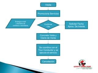 Visita
Promociona Servicios
Confirmar
Cita
Entrega e-mail
y Nombre de
contacto a secretaria
Solicitar Fecha
Aprox. De Interés
Concreta Visita y
Cierre de Venta
Se coordina con el
Tour Conductor y se
ejecuta el servicio
Cancelación
