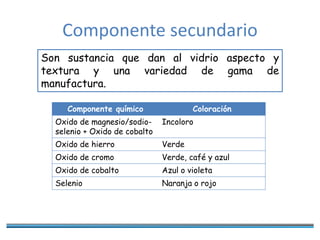 Componente secundario
Son sustancia que dan al vidrio aspecto y
textura y una variedad de gama de
manufactura.
Componente químico Coloración
Oxido de magnesio/sodio-
selenio + Oxido de cobalto
Incoloro
Oxido de hierro Verde
Oxido de cromo Verde, café y azul
Oxido de cobalto Azul o violeta
Selenio Naranja o rojo
 
