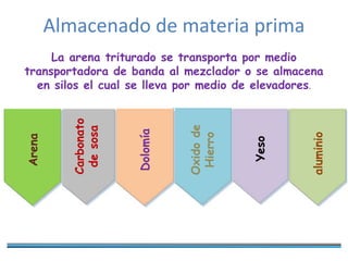 Almacenado de materia primaArena
Carbonato
desosa
Dolomía
Oxidode
Hierro
Yeso
aluminio
La arena triturado se transporta por medio
transportadora de banda al mezclador o se almacena
en silos el cual se lleva por medio de elevadores.
 