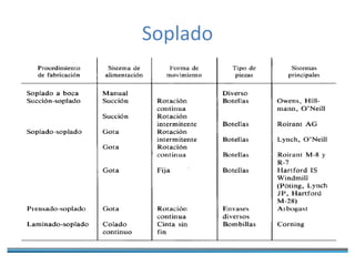 Soplado
 
