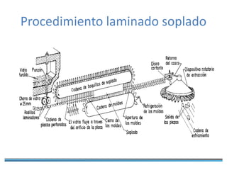 Procedimiento laminado soplado
 