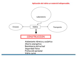 Aplicación del vidrio un material indispensable.
Vidrio Transporte
Laboratorio
Envases
CONSTRUCCION
Aislamiento térmico y acústico
Ahorro energetico
Resistencia estructual
Seguridad fisica
Protección personal
Vidrio curvo
 