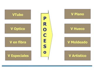 P
R
O
C
E
S
o
V Plano
V Hueco
V Moldeado
VTubo
V Optico
V en fibra
V ArtísticoV Especiales
 