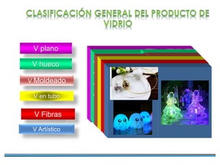 V plano
Construccion
Automatizacion
Otro
usos(Espejo
etc)
V hueco • Envases
• Químico
• Iluminación
• Electrotecnia
V Moldeado
• Construcción
• Electrónica
• iluminación
V en tubo
• Industria química
• Industria
• Farmacéutica
• Electrotecnia
V Fibras
• Textil
• Aislante
V Artístico
 