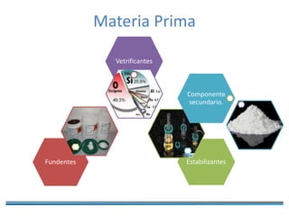 Fundentes Estabilizantes
Vetrificantes
Componente
secundario.
Materia Prima
 