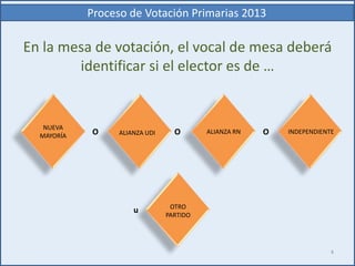 Proceso de Votación Primarias 2013
En la mesa de votación, el vocal de mesa deberá
identificar si el elector es de …
O
4
O
u
ALIANZA RNALIANZA UDI
NUEVA
MAYORÍA
OTRO
PARTIDO
INDEPENDIENTEO
 