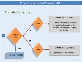 Proceso de Votación Primarias 2013
O si elector es de …
2 ALIAN
ZA
ENTREGA AL VOTANTE
1.- Voto Presidencial Alianza
2.- Voto Parlamentario RN
(cuando corresponda según
territorio)SI
RN
UDI
SI
ENTREGA AL VOTANTE
1.- Voto Presidencial Alianza.
NO
6
SE SIGUE PROCESO
 
