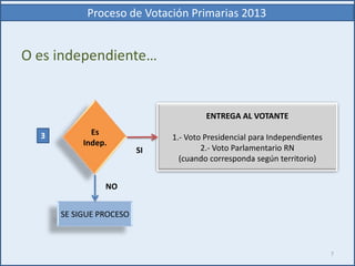 Proceso de Votación Primarias 2013
O es independiente…
3 Es
Indep.
SE SIGUE PROCESO
ENTREGA AL VOTANTE
1.- Voto Presidencial para Independientes
2.- Voto Parlamentario RN
(cuando corresponda según territorio)
NO
SI
7
 