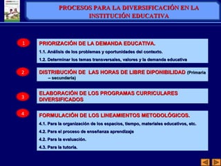 1
2
3
4
PRIORIZACIÓN DE LA DEMANDA EDUCATIVA.PRIORIZACIÓN DE LA DEMANDA EDUCATIVA.
1.1. Análisis de los problemas y oportunidades del contexto.1.1. Análisis de los problemas y oportunidades del contexto.
1.2. Determinar los temas transversales, valores y la demanda educativa1.2. Determinar los temas transversales, valores y la demanda educativa
DISTRIBUCIÓN DE LAS HORAS DE LIBRE DIPONIBILIDADDISTRIBUCIÓN DE LAS HORAS DE LIBRE DIPONIBILIDAD (Primaria(Primaria
– secundaria)– secundaria)
ELABORACIÓN DE LOS PROGRAMAS CURRICULARESELABORACIÓN DE LOS PROGRAMAS CURRICULARES
DIVERSIFICADOSDIVERSIFICADOS
FORMULACIÓN DE LOS LINEAMIENTOS METODOLÓGICOS.FORMULACIÓN DE LOS LINEAMIENTOS METODOLÓGICOS.
4.1. Para la organización de los espacios, tiempo, materiales educativos, etc.4.1. Para la organización de los espacios, tiempo, materiales educativos, etc.
4.2. Para el proceso de enseñanza aprendizaje4.2. Para el proceso de enseñanza aprendizaje
4.2. Para la evaluación.4.2. Para la evaluación.
4.3. Para la tutoría.4.3. Para la tutoría.
PROCESOS PARA LA DIVERSIFICACIÓN EN LAPROCESOS PARA LA DIVERSIFICACIÓN EN LA
INSTITUCIÓN EDUCATIVAINSTITUCIÓN EDUCATIVA
 