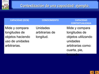 Contextización de una capacidad: ejemplo.Contextización de una capacidad: ejemplo.
CAPACIDAD (DCN) CONOCIMIENTO CAPACIDAD
CONTEXTUALIZADA
Mide y compara
longitudes de
objetos haciendo
uso de unidades
arbitrarias.
Unidades
arbitrarias de
longitud.
Mide y compara
longitudes de
objetos utilizando
unidades
arbitrarias como:
cuarta, pie,
brazada.
 