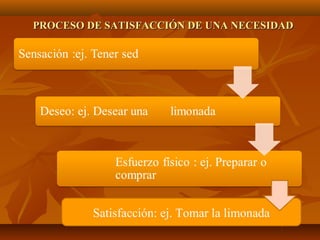 PROCESO DE SATISFACCIÓN DE UNA NECESIDADPROCESO DE SATISFACCIÓN DE UNA NECESIDAD
Satisfacción: ej. Tomar la limonada
 